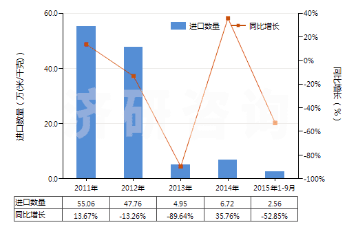 2011-2015年9月中國聚酯短纖＜85%棉混印花平紋布（平米重＞170g）(HS55144100)進(jìn)口量及增速統(tǒng)計(jì)